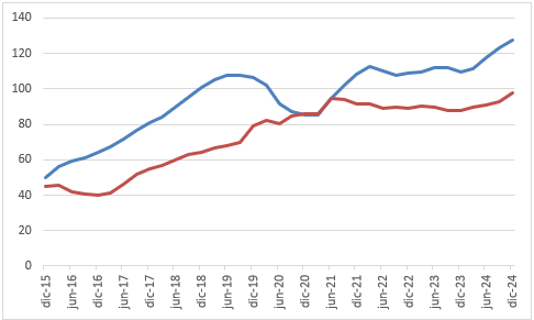 Viviendas visadas (azul) y terminadas en 12 meses, en miles.